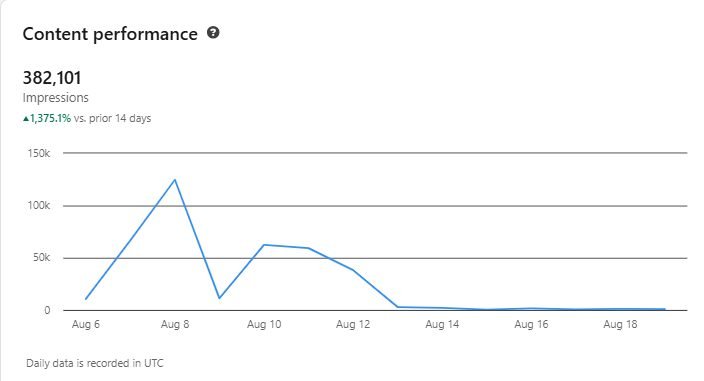 382,101 impressions in 14 days, up 1,375%. Siddhant Mishra, CGI & UGC founder.