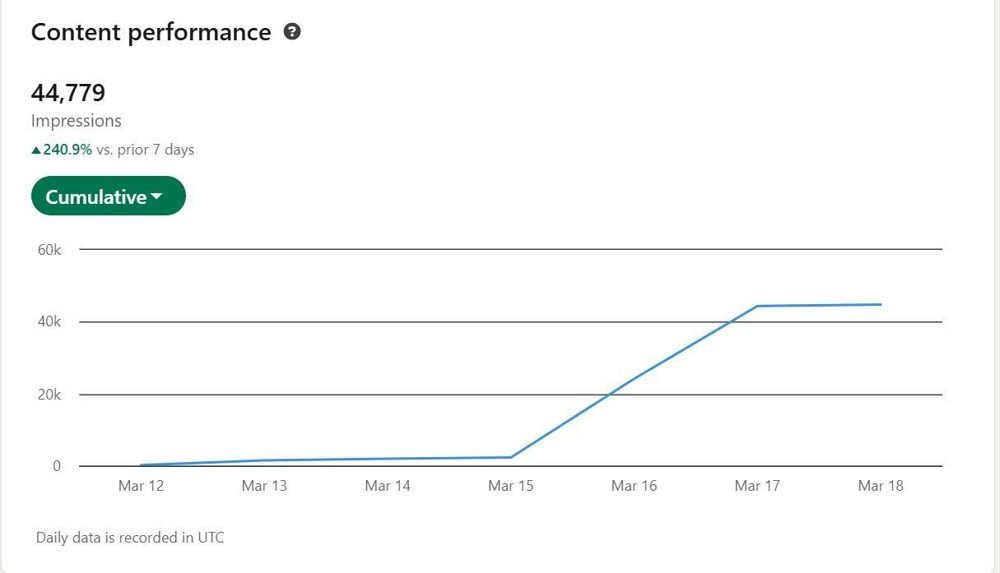 Weekly impressions up 240.9%. Enterprise SaaS founder.