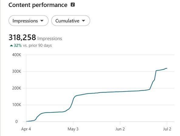 318,258 impressions in 90 days, up 32%. Alex Gafner, leadership coach.
